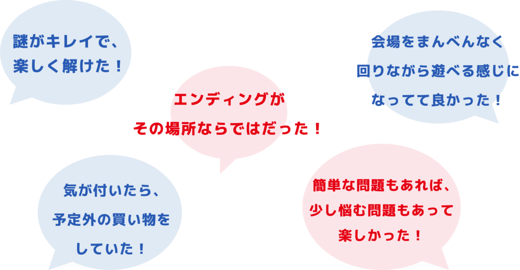 「謎がキレイで、楽しく解けた！」「エンディングがその場所ならではだった！」「会場をまんべんなく回りながら遊べる感じになってて良かった！」「気が付いたら、予定外の買い物をしていた！」「簡単な問題もあれば、少し悩む問題もあって楽しかった！」